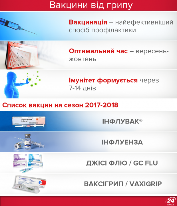 Грипп в Украине: симптомы и профилактика в инфографике