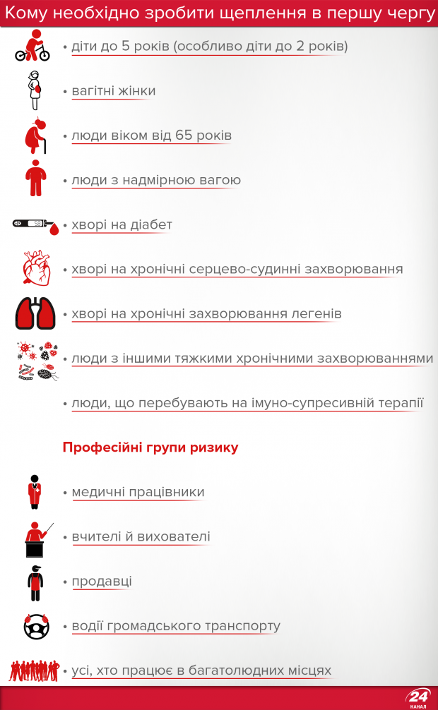 Грипп в Украине: симптомы и профилактика в инфографике