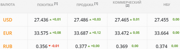 
Какой курс доллара в среду, 26 мая
