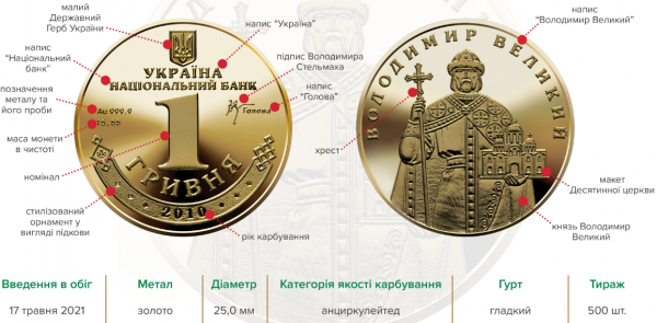 
НБУ продал на аукционе золотых гривен на 870 тыс. грн
