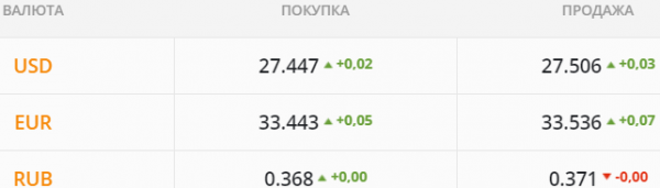 
Какой курс доллара в среду, 26 мая
