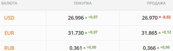 
Какой курс доллара в четверг, 29 июля
