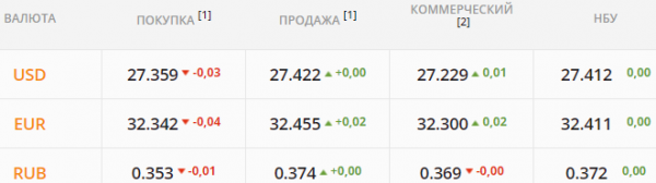 
В ожидании первых продаж валюты от аграриев. Какой курс доллара в понедельник, 5 июля

