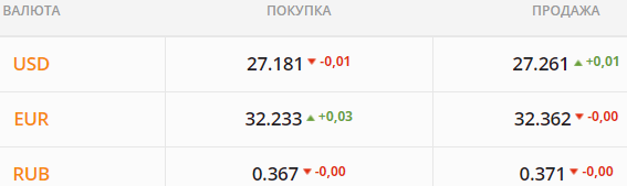 
В ожидании первых продаж валюты от аграриев. Какой курс доллара в понедельник, 5 июля
