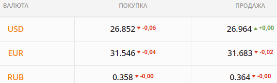
Межбанк заливают кредитной валютой: НБУ наготове. Какой курс доллара во вторник, 31 августа
