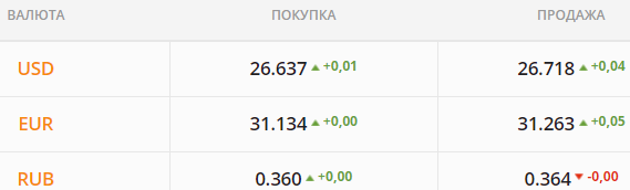 
Бакс пытаются продавить ниже 26,5 грн. Какой курс доллара в пятницу, 24 сентября
