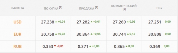 
Гривна пойдет в рост перед праздниками. Какой курс доллара в четверг, 23 декабря
