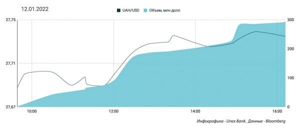 
НБУ нужно спасать гривну &ndash; на пороге 28 грн/$. Какой курс доллара в четверг, 13 января
