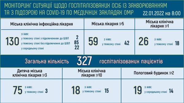 165 тяжёлых ковид-больных находятся в больницах Одессы 165 тяжёлых ковид-больных находятся в больницах Одессы