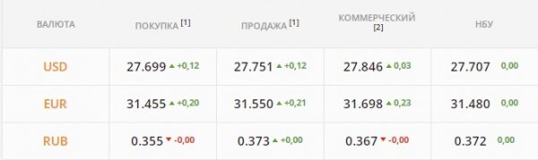 
НБУ нужно спасать гривну &ndash; на пороге 28 грн/$. Какой курс доллара в четверг, 13 января
