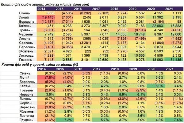 
Перед Новым годом депозиты и счета украинцев выросли на рекордную за 8 лет сумму: эксперт объяснил причину 
