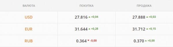 
НБУ нужно спасать гривну &ndash; на пороге 28 грн/$. Какой курс доллара в четверг, 13 января
