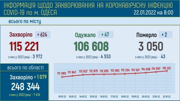 165 тяжёлых ковид-больных находятся в больницах Одессы 165 тяжёлых ковид-больных находятся в больницах Одессы