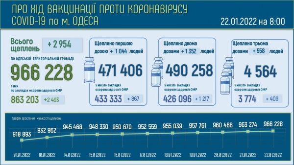 165 тяжёлых ковид-больных находятся в больницах Одессы 165 тяжёлых ковид-больных находятся в больницах Одессы