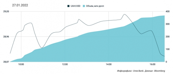 
"Бакс" достиг локального пика. Какой курс доллара в пятницу, 28 января
