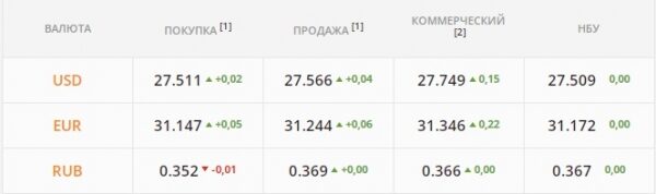 
Гривна валится к 27,75 грн/$. Какой курс доллара в среду, 12 января
