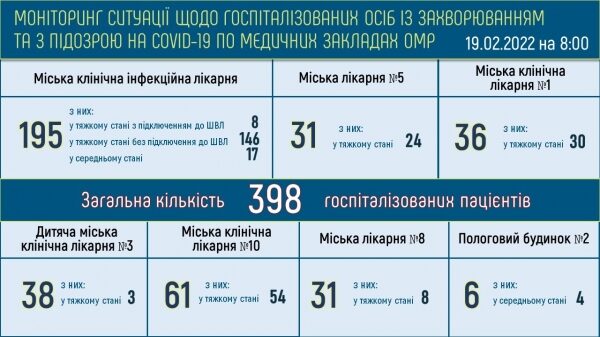 273 тяжёлых ковид-больных находятся в одесских больницах