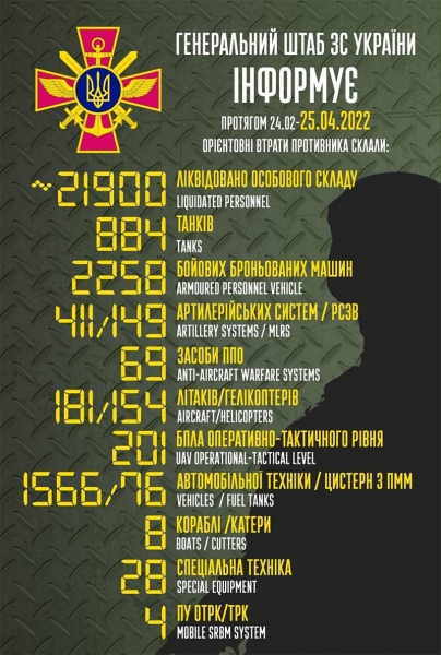 Майже 22 тисячі військових і понад 200 дронів: у Генштабі назвали втрати Росії у війні