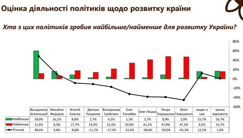 Порошенку не&nbsp;вірять 75% українців: соціологи назвали розчарування 2023 року