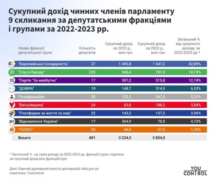 Нардепи партії Порошенка за&nbsp;війну заробили, як&nbsp;вся Верховна Рада разом
