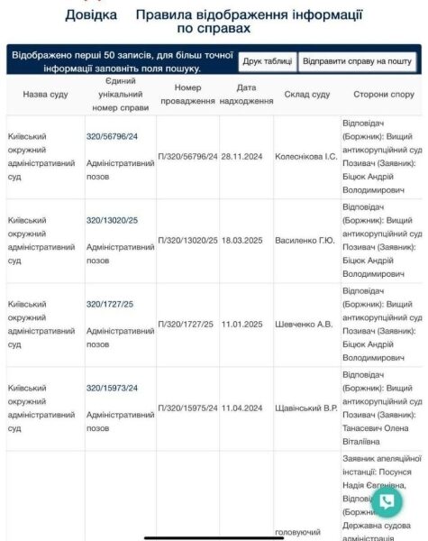 Судді Вищого антикорсуду під час війни масово відсудили собі мільйонні доплати у&nbsp;держави,&nbsp;&mdash; Борислав Береза