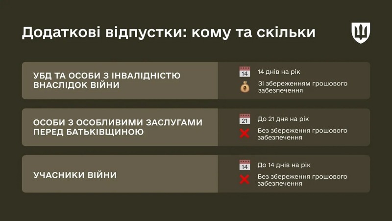 Міноборони пояснило, хто з&nbsp;військових може отримати додаткову відпустку з&nbsp;оплатою